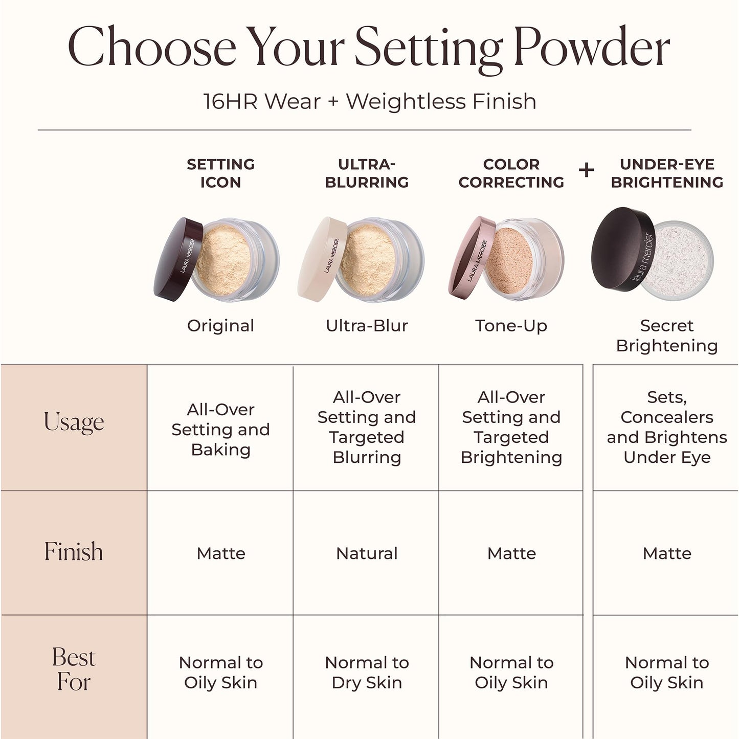 Laura Mercier Translucent Loose Setting Powder: 24 HR Shine Control, Soft Matte Finish, Long Lasting Wear, Best for Normal to Oily Skin, 4 Shades for Virtually All Skin Tones, Honey